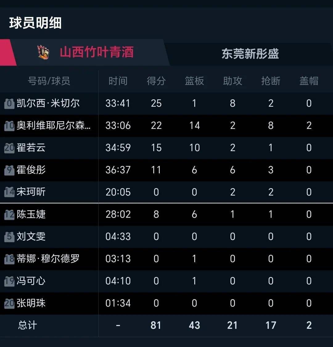 关于篮球比赛智能数据分析报告发布，数据统计精准的信息