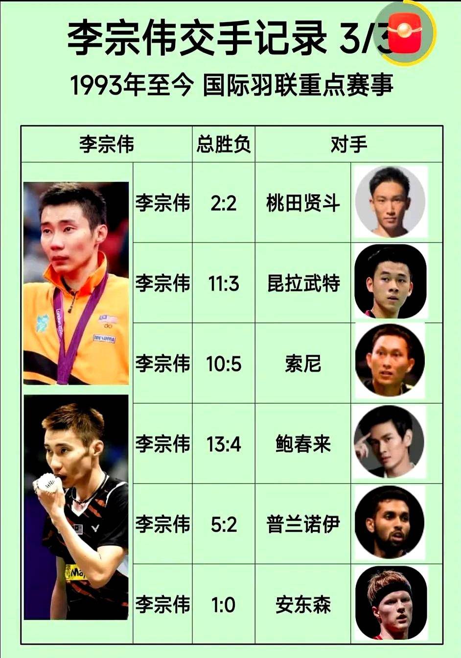 关于法国羽毛球队险胜丹麦羽毛球队，李宗伟三分雨点燃全场的信息